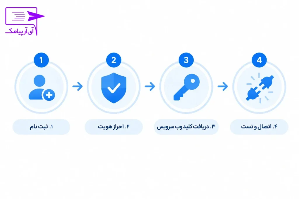 مراحل فعال سازی وب سرویس پیامک آی آر پیامک