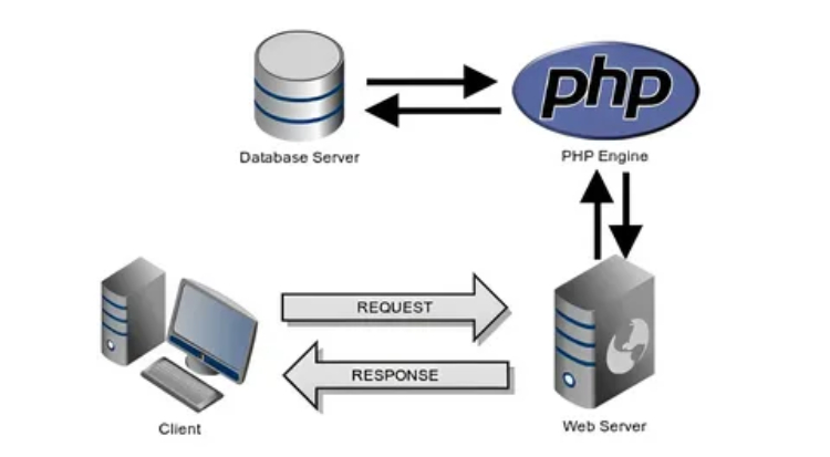 وب سرویس پیامکی به زبان PHP